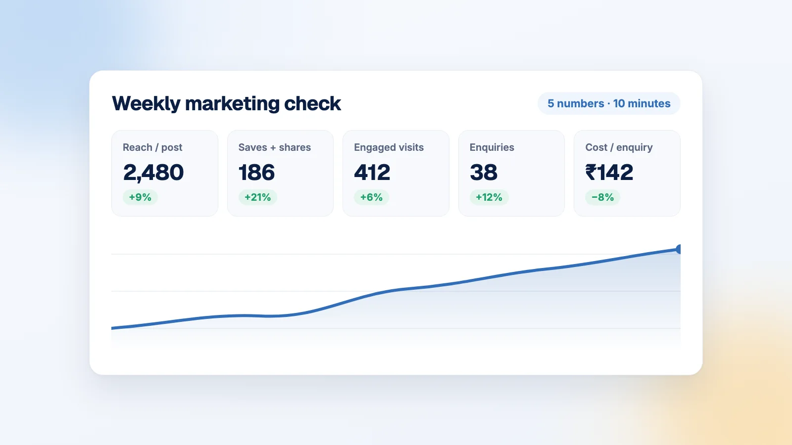 The 5 marketing numbers a small team should actually track
