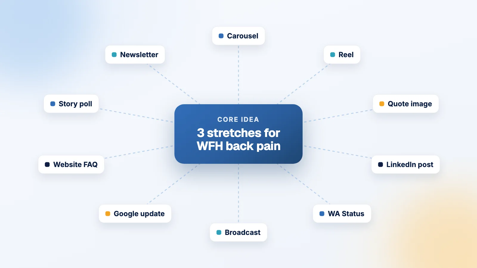 One good idea, ten posts: a repurposing workflow for small teams